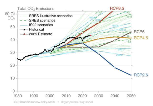 Climate Scientists Say The Worst-Case Scenario Is No Longer Plausible. But We're Not Off The Hook.