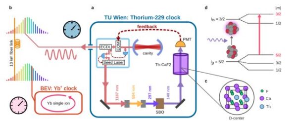Success! Physicists Build The World's First Clocks Powered by Atomic ...