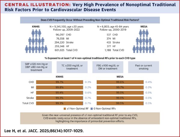 Major Study Links 99% of Heart Attacks And Strokes With 4 Risk Factors ...
