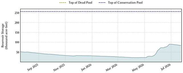 Reservoir chart