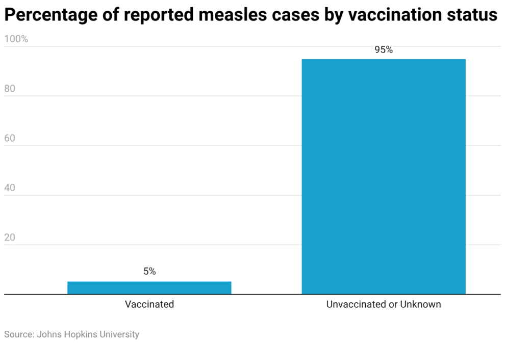 Measles Cases in The US Are Now The Highest They've Been in 35 Years DO NOT PUB UNTIL CONFIRMED