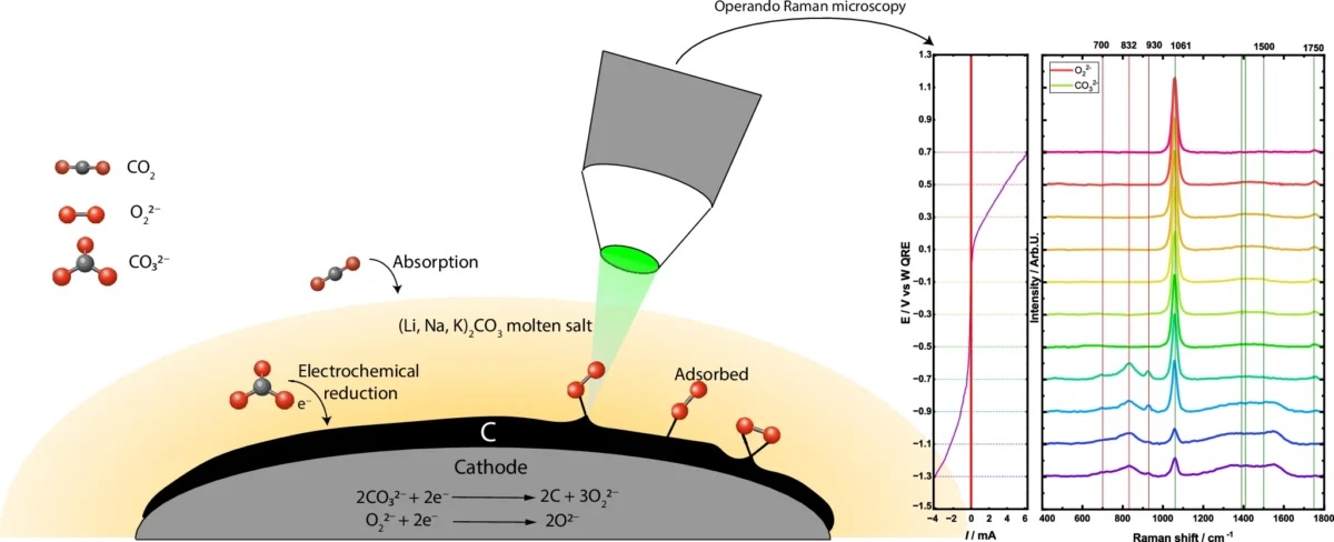Scientists Watched Carbon Dioxide Being Pulled Out of The Air to Form Graphite