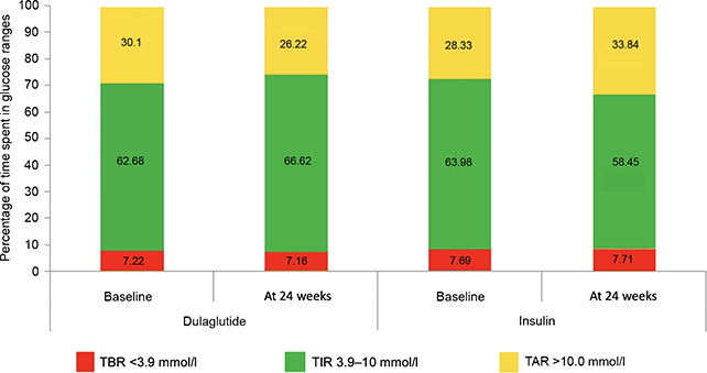 GLP-1 blood sugar tests