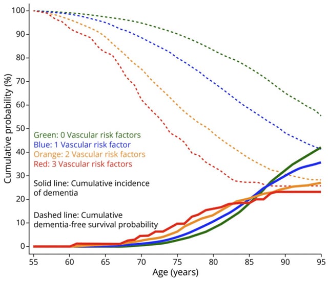 Dementia chart