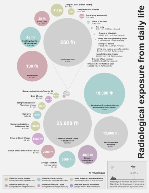 Job With Highest Risk of Radiation Cancer Revealed Out of Over 500 Occupations
