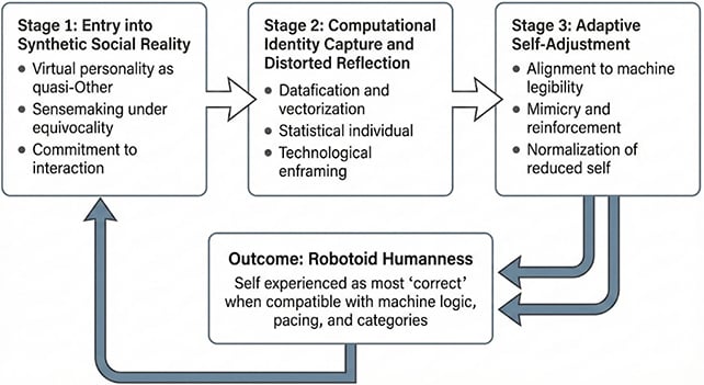 Robotoid humanness