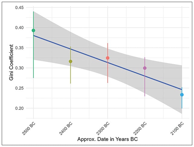 Inequality over time