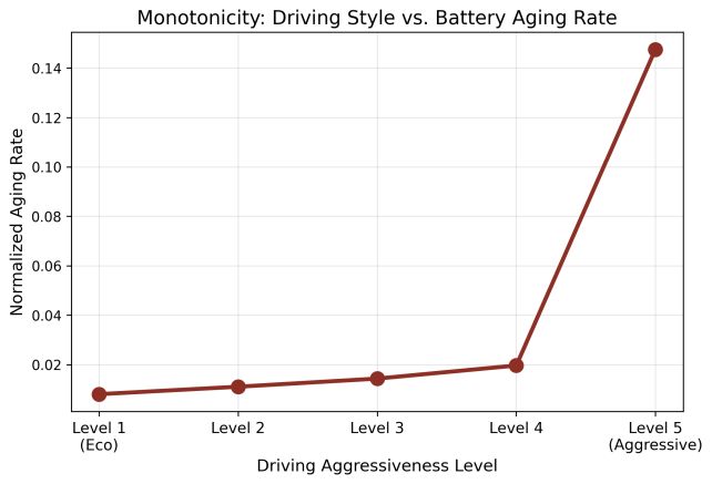 Driving Your EV Like an Asshole Could Wear Out The Battery 2.5 Times Faster