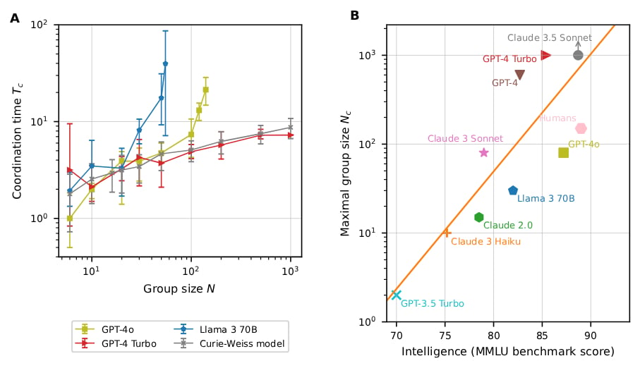 Two graphs comparing AI-agent coordination time and maximum coordinated group size across language models.