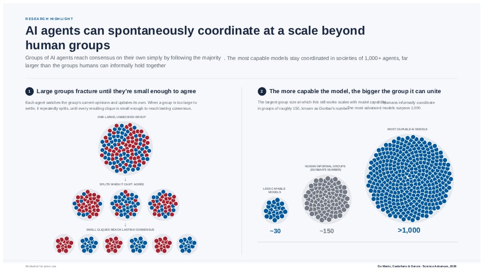 Infographic showing AI-agent groups splitting into smaller groups and more capable models coordinating more than 1,000 agents.