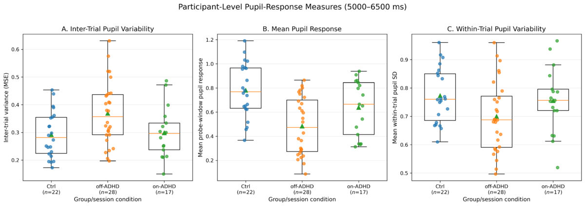 Three box plots compare trial-to-trial pupil variability, mean pupil response, and within-trial variability in controls and children with ADHD tested with and without medication.