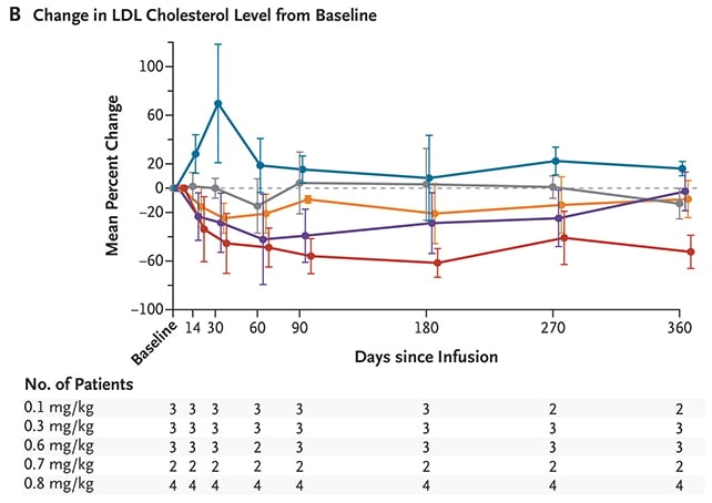 Cholesterol chart