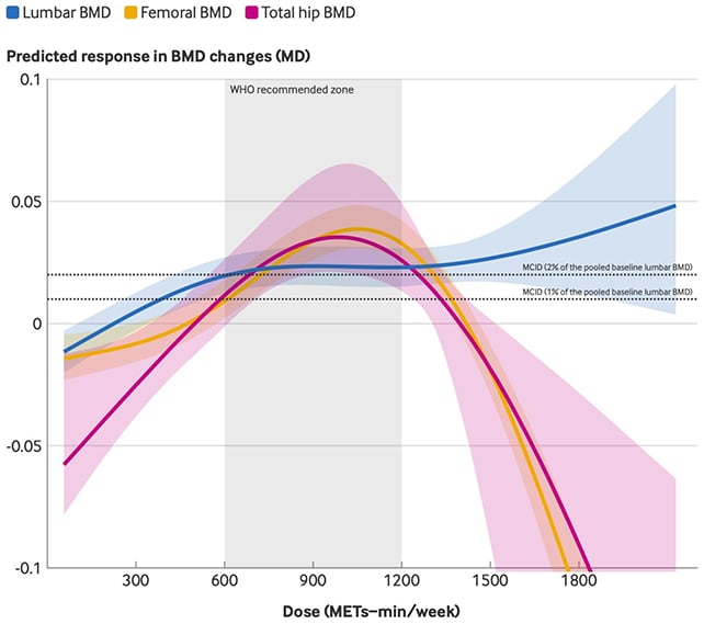 Exercise benefits curve