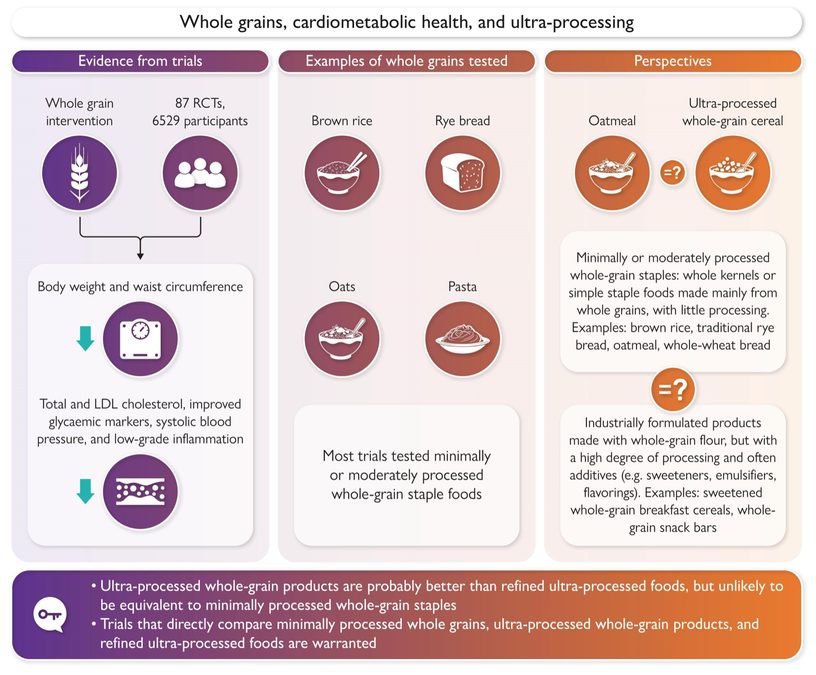 Major Study Reveals The Number of Whole Grain Servings You Need to Lower Heart Risks