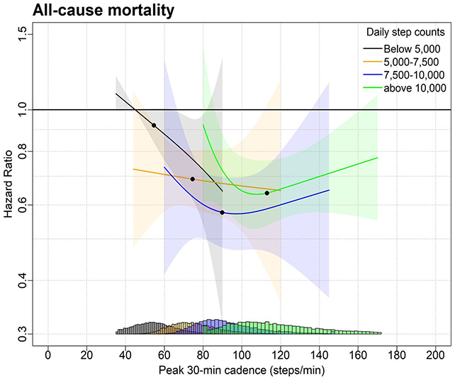 Mortality risk chart