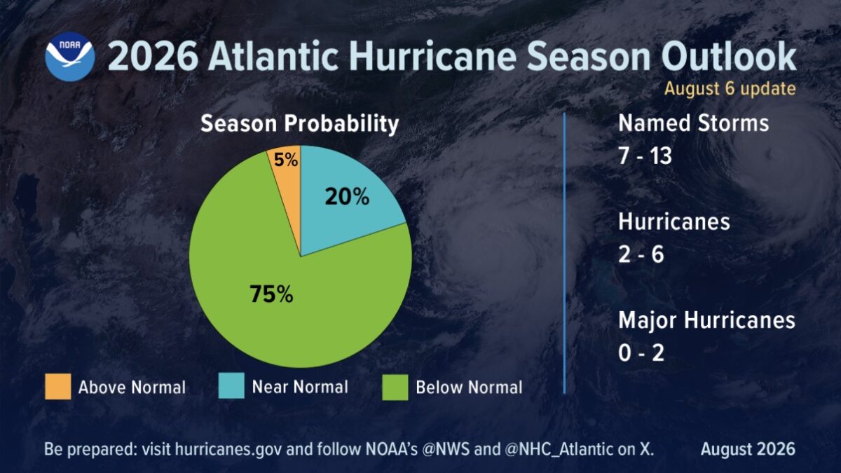 "Remarkable" Hurricane Activity In The Atlantic Has Just Set A 60-Year Record
