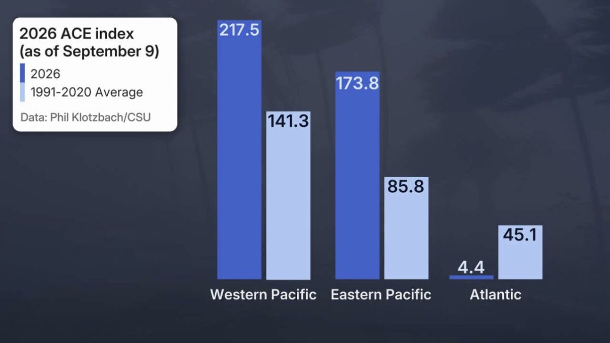 "Remarkable" Hurricane Activity In The Atlantic Has Just Set A 60-Year Record