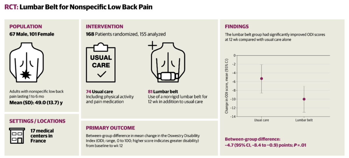 One Old-Fashioned Trick May Actually Help Ease Lower Back Pain, Clinical Trial Finds