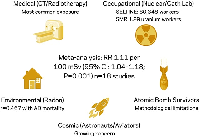 Radiation exposures