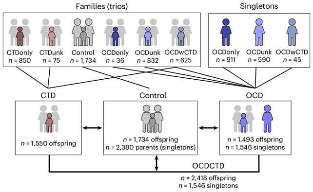 Gene study design