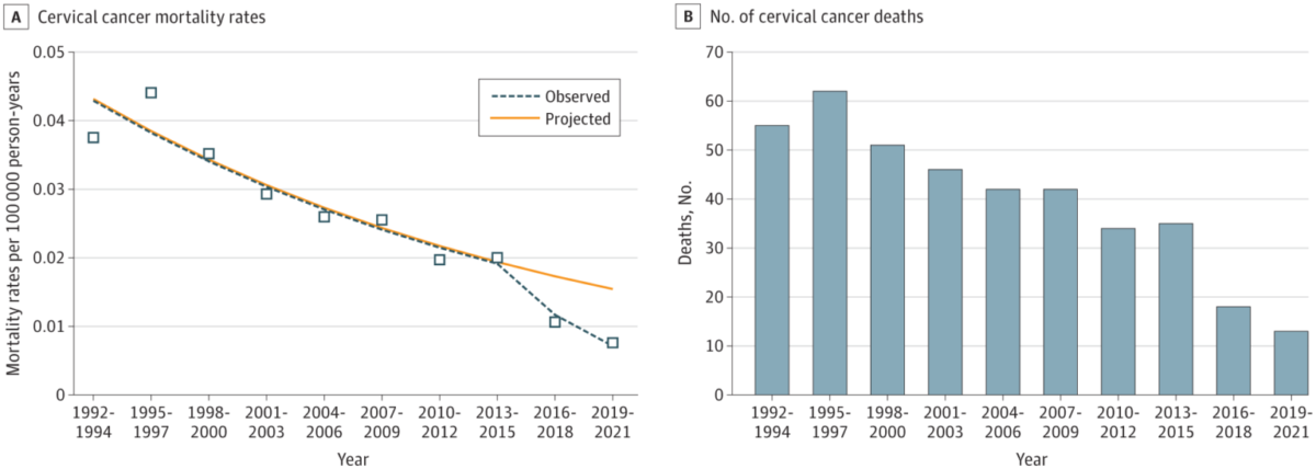 20 Years Ago, Women Got a Preventative Cancer Treatment. Now It's Protecting Men Too