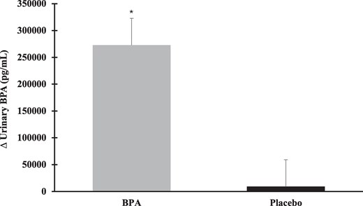 First Evidence in Humans Finds BPA Can Change Insulin Sensitivity