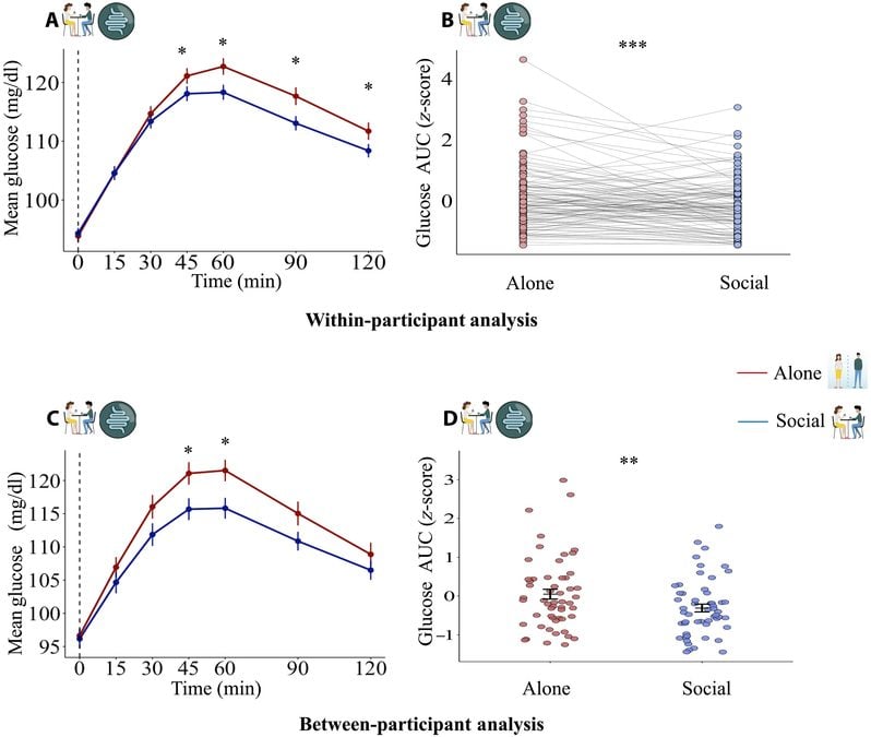 Eating Meals Alone Can Change How Your Body Processes Glucose
