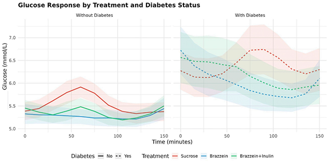 Blood sugar