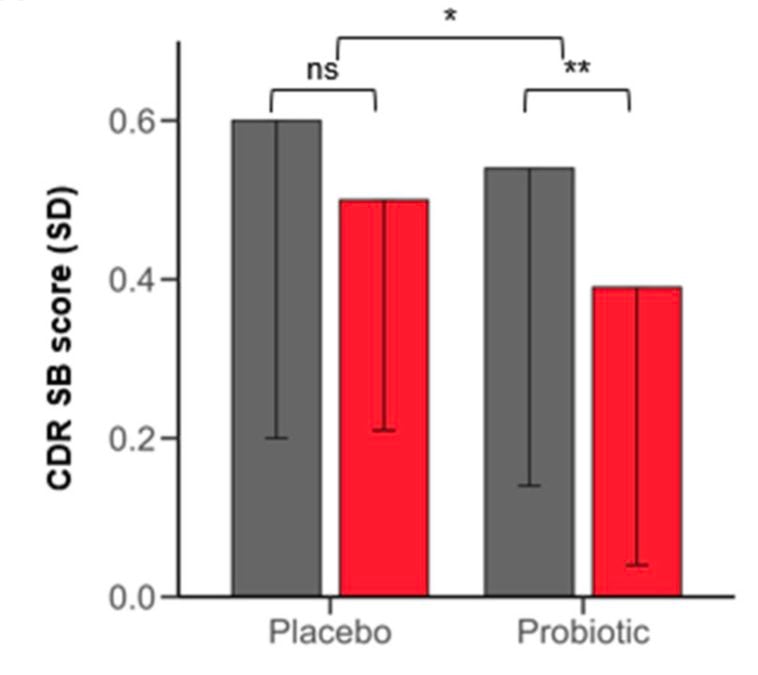 New Clinical Trial Finds Probiotics May Protect From Signs of Early Cognitive Decline