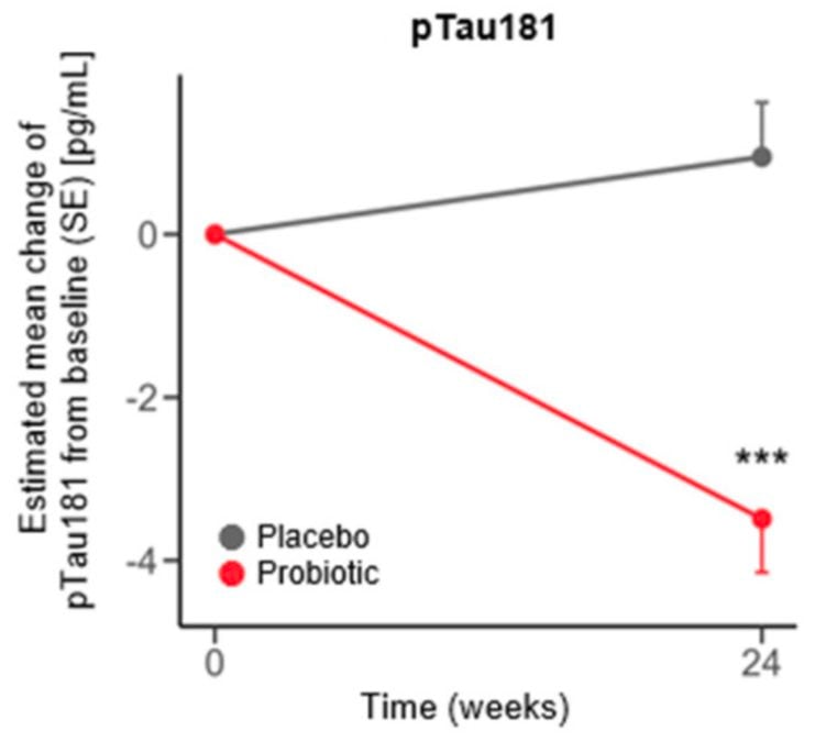 New Clinical Trial Finds Probiotics May Protect From Signs of Early Cognitive Decline