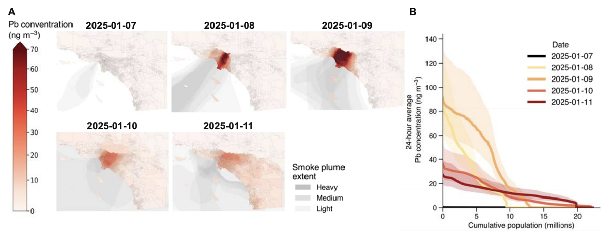 LA Eaton Fire Plumes Exposed Millions of Residents To Lead 80 Times Greater Than Background Levels, Scientists Find
