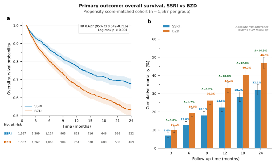 Two-panel chart comparing survival curves and estimated cumulative mortality in SSRI users, shown in blue, and benzodiazepine users, shown in orange.