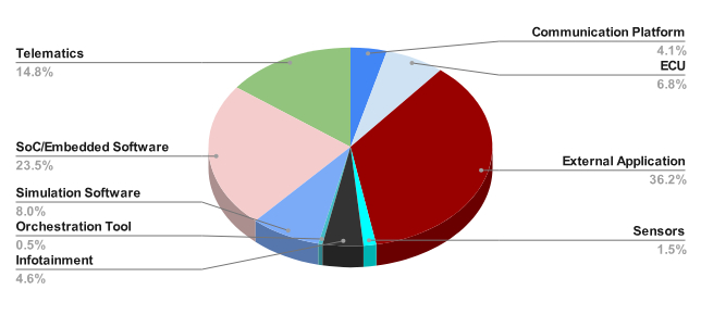 Pie chart showing external applications accounting for 36.2 percent of vulnerabilities, followed by chip systems and embedded software at 23.5 percent and telematics at 14.8 percent.
