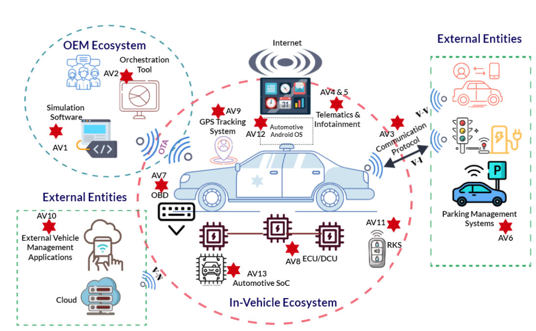 Diagram showing a car linked to cloud services, mobile applications, other vehicles, road infrastructure, and onboard systems.