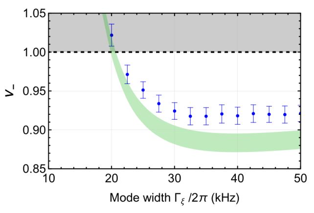 Physicists Quantum-Entangled a Levitating Speck of Glass With Light at Room Temperature