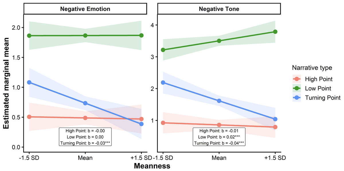 Signs of Psychopathy Can Show Up in a Person's Writing