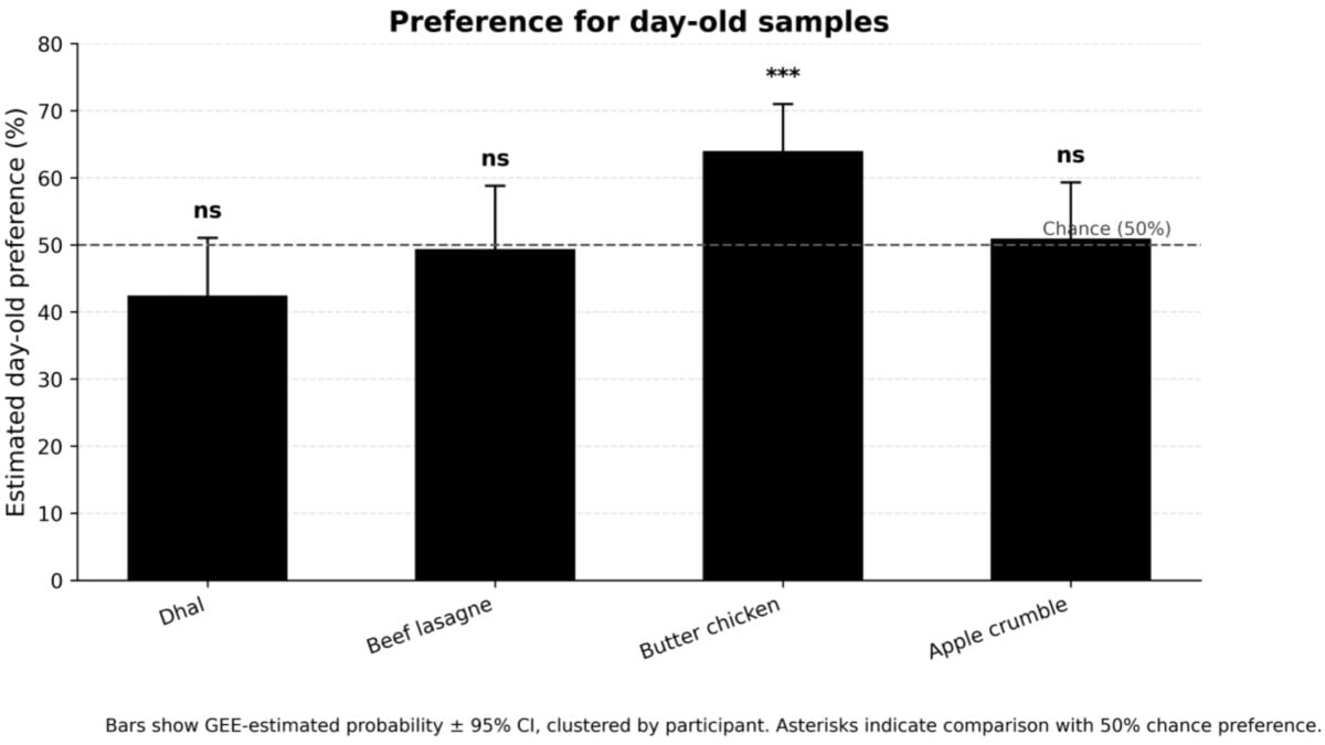Do Leftovers Really Taste Better The Next Day? Australian Scientists Have Tested It