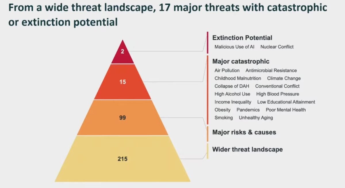 Scientists Identified The Gravest Health Threats Facing Humanity – Two Have 'Extinction Potential'