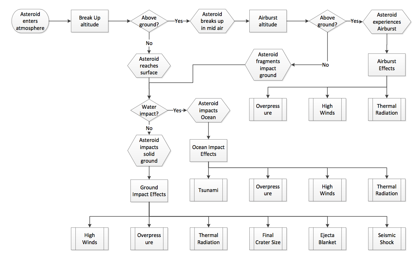 Asteroid flowchart 