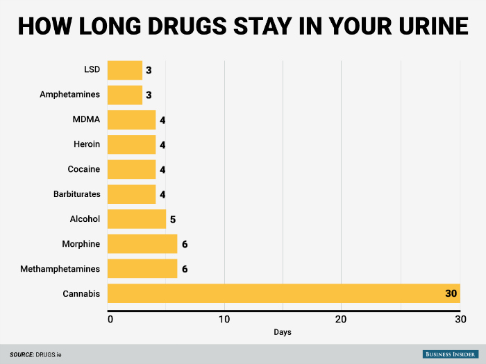 How Long Does Thc Stay In Your System Chart