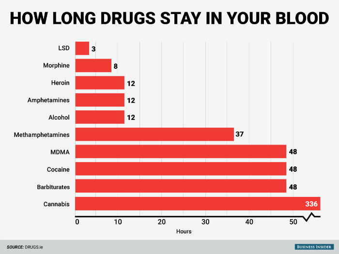 How Long Does Thc Stay In System Chart
