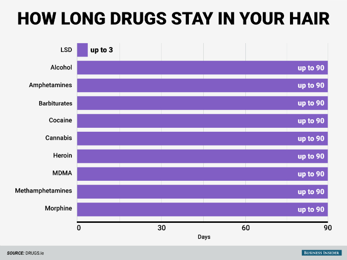 How Long Are Drugs In Your System Chart