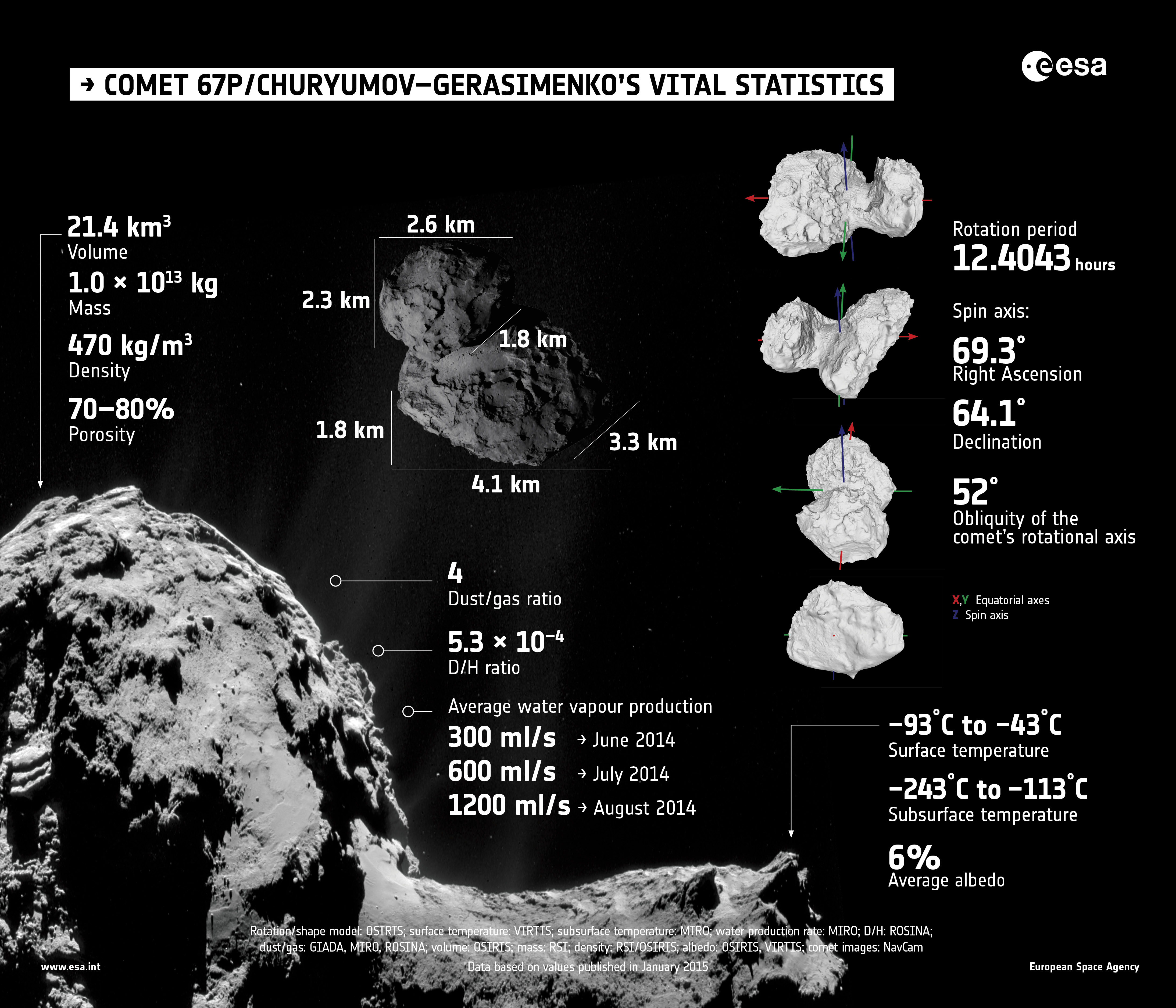 Comet vital statistics