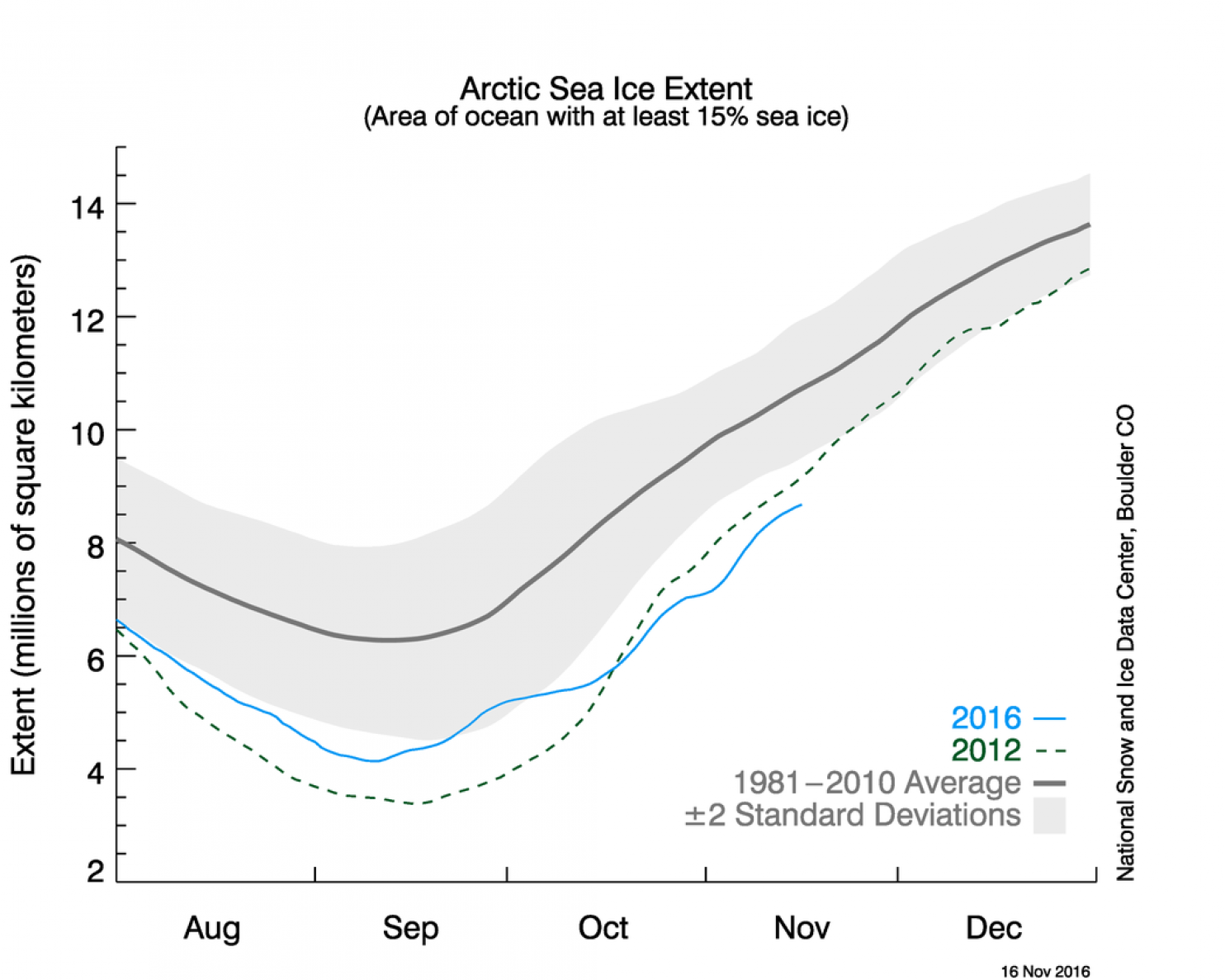 Arctic Temperature Chart