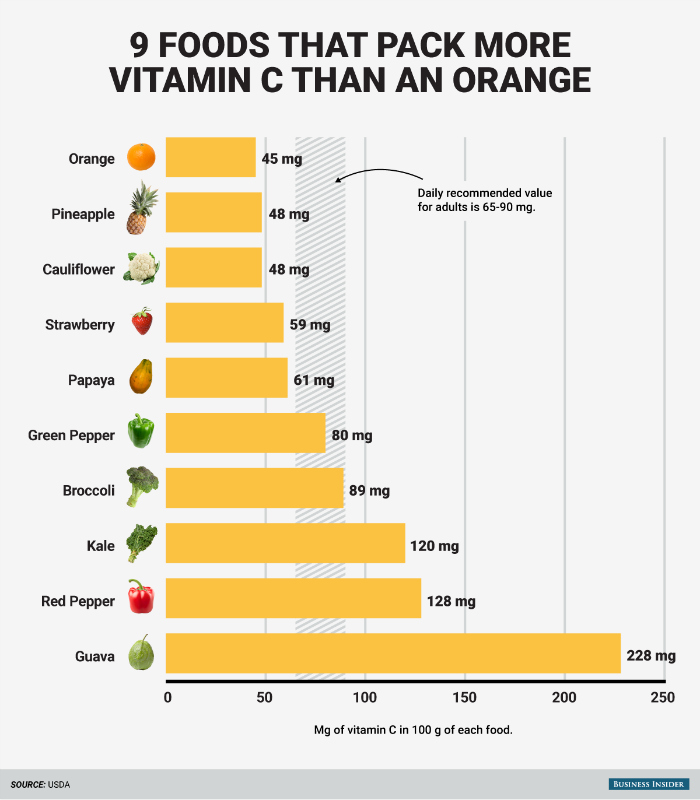 VitaminC