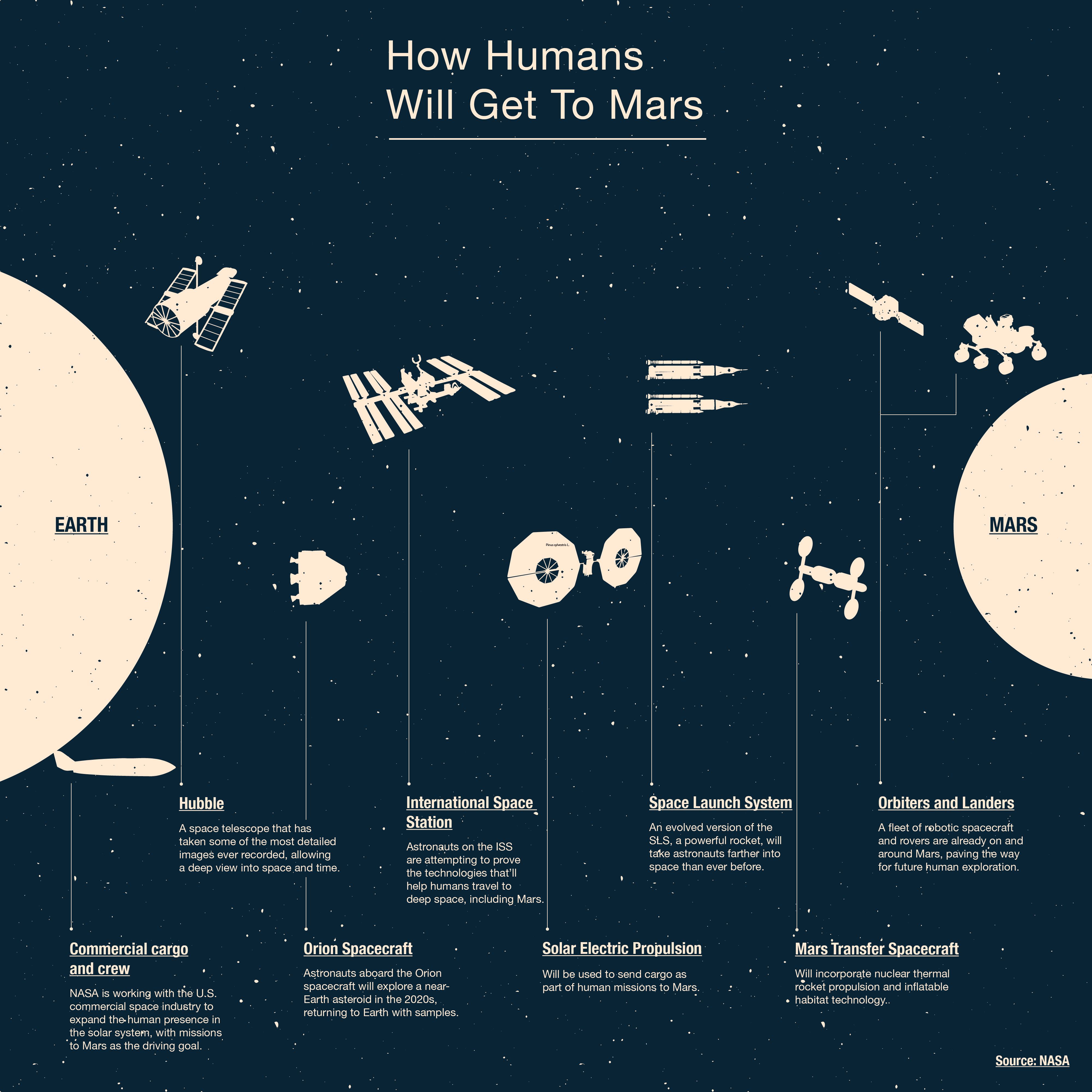 how can humans travel to mars