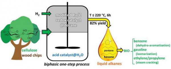 Scientists can now turn sawdust into gasoline building blocks