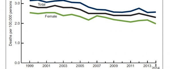 Cancer rates among two key groups are declining