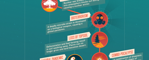 Here’s everything that could wipe out humanity ranked in one handy infographic