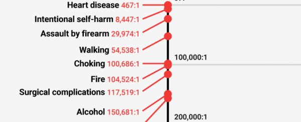 This infographic shows how likely it is you'll die an unnatural death